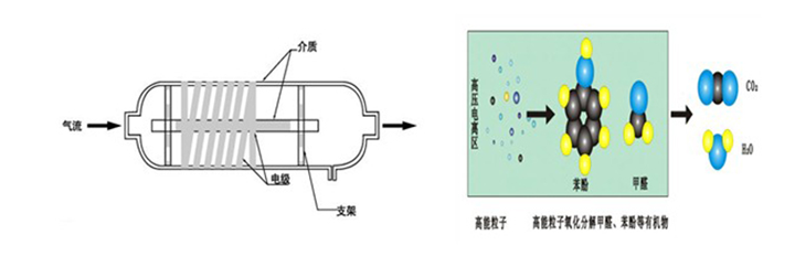 低溫等離子設(shè)備除臭