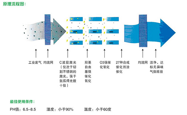 圖為光催化氧化除臭設(shè)備的工作原理