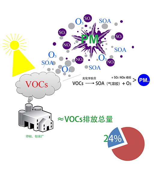 vocs有機(jī)廢氣是什么？哪種處理方法可以有效處理并達(dá)標(biāo)？